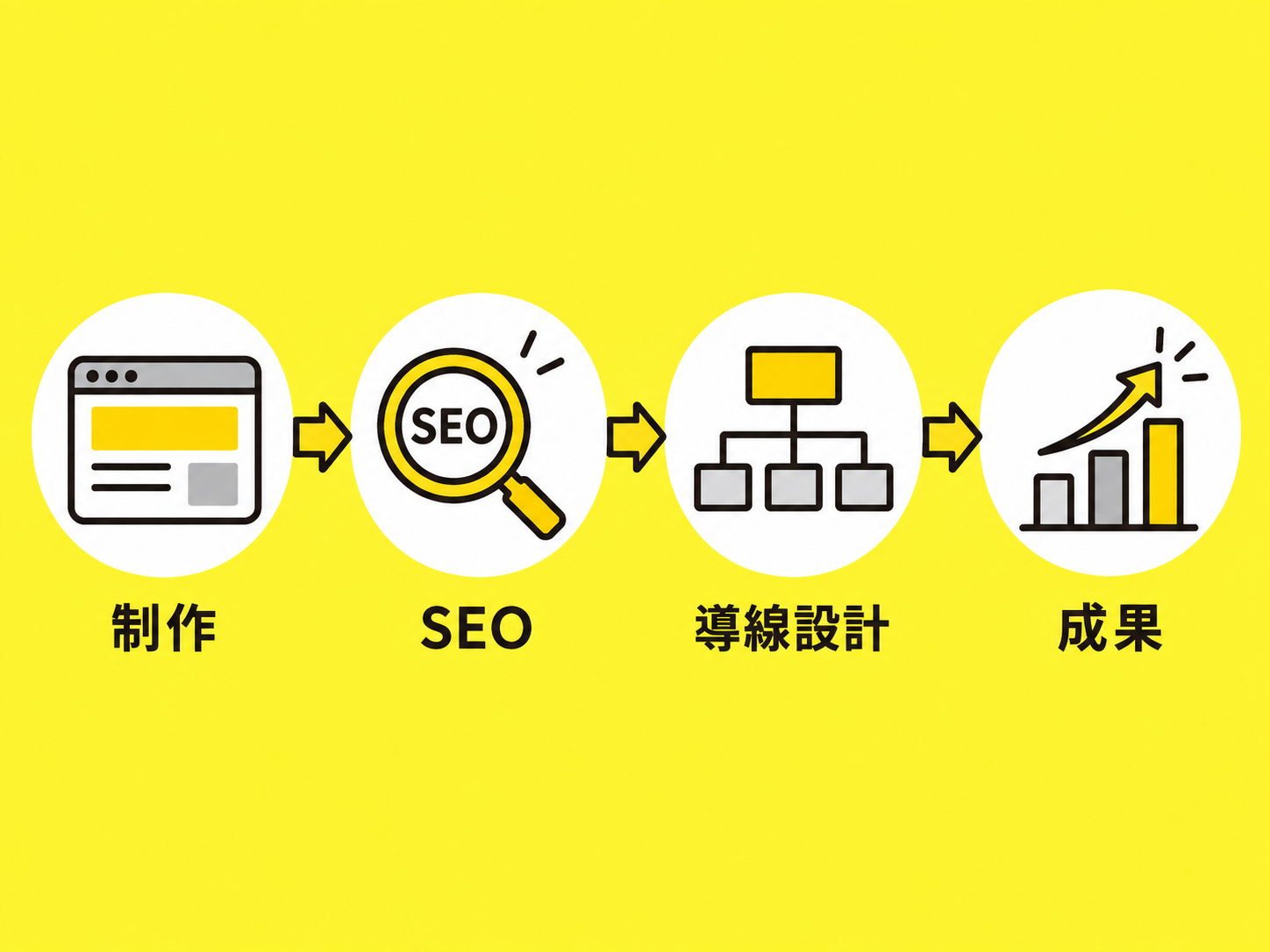 制作からSEO、導線設計を経て成果につながる流れ